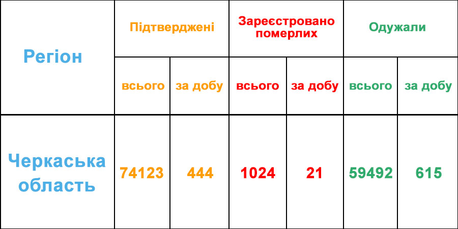 Статистика Covid-19 у Черкаській області за добу 28 квітня 2021 року