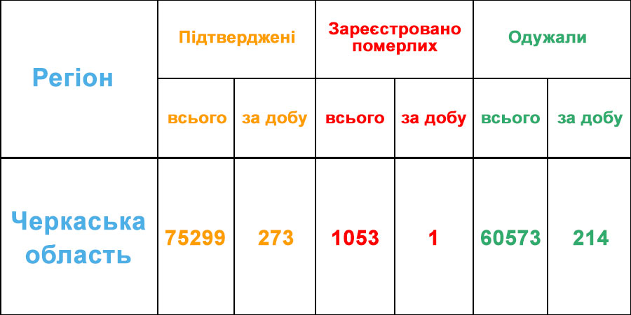Статистика Covid-19 у Черкаській області за добу 1 травня 2021 року