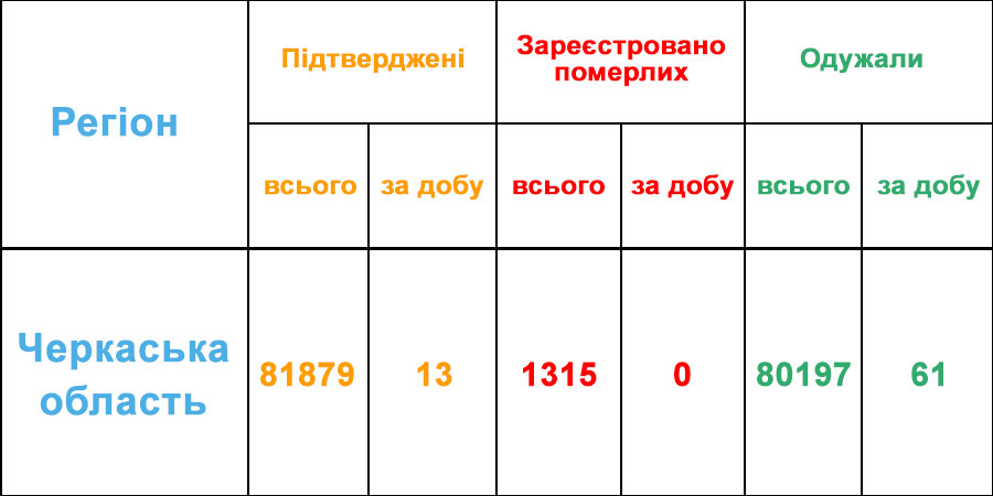Статистика Covid-19 у Черкаській області за добу 7 липня 2021 року
