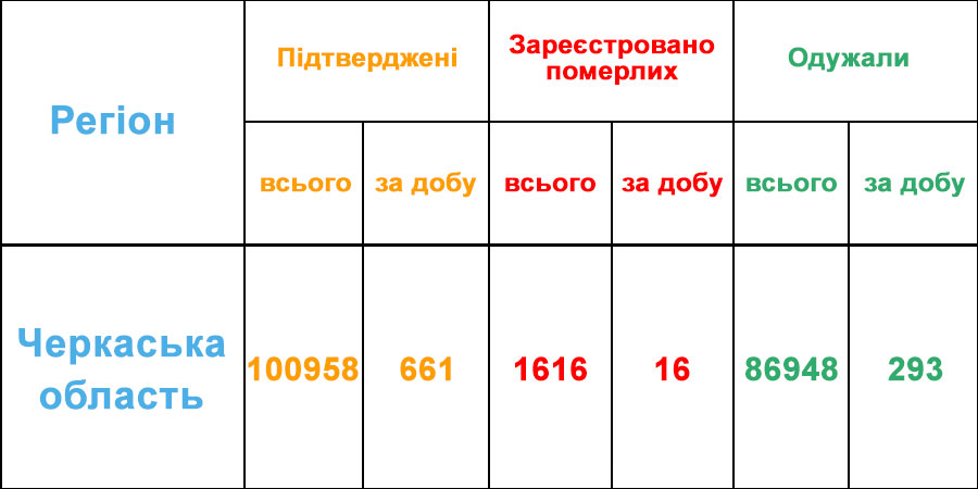 Статистика Covid-19 у Черкаській області за 29.10.2021