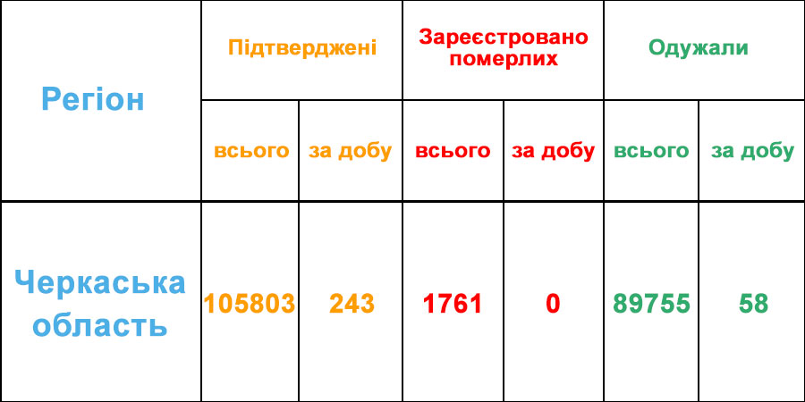 Статистика Covid-19 у Черкаській області за добу 7 листопада 2021 року