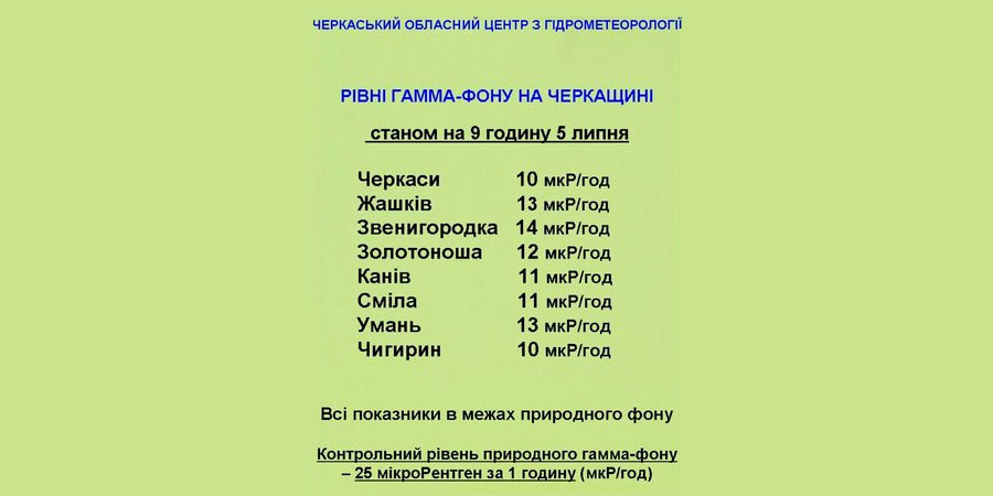 Показники радіаційного фону у Черкаській області